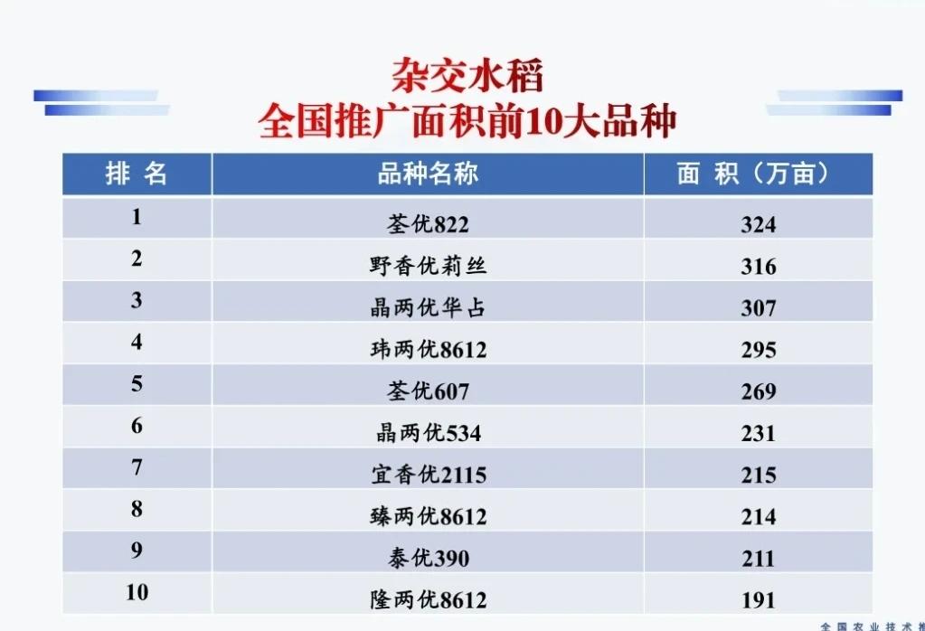 【重磅喜訊】全國(guó)農(nóng)技推廣服務(wù)中心權(quán)威發(fā)布：“野香優(yōu)莉絲”斬獲2024年度雜交水稻推廣面積亞軍，排名創(chuàng)出新高！